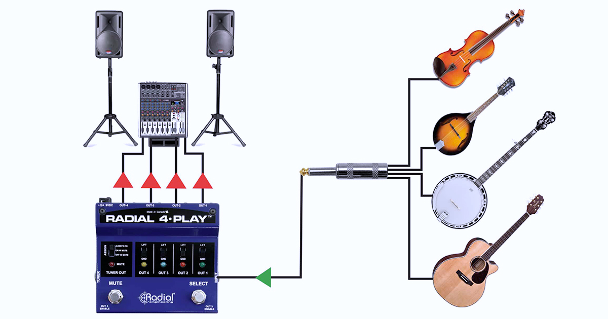 E' possibile passare da uno strumento all'altro semplicemente disattivando l'audio, disconnettendo lo strumento, ricollegando quello successivo e riattivandolo. 4-Play consente di controllare ogni strumento sul proprio canale nel Mixer, è possibile collegarsi sia tramite cavo o un sistema wireless.