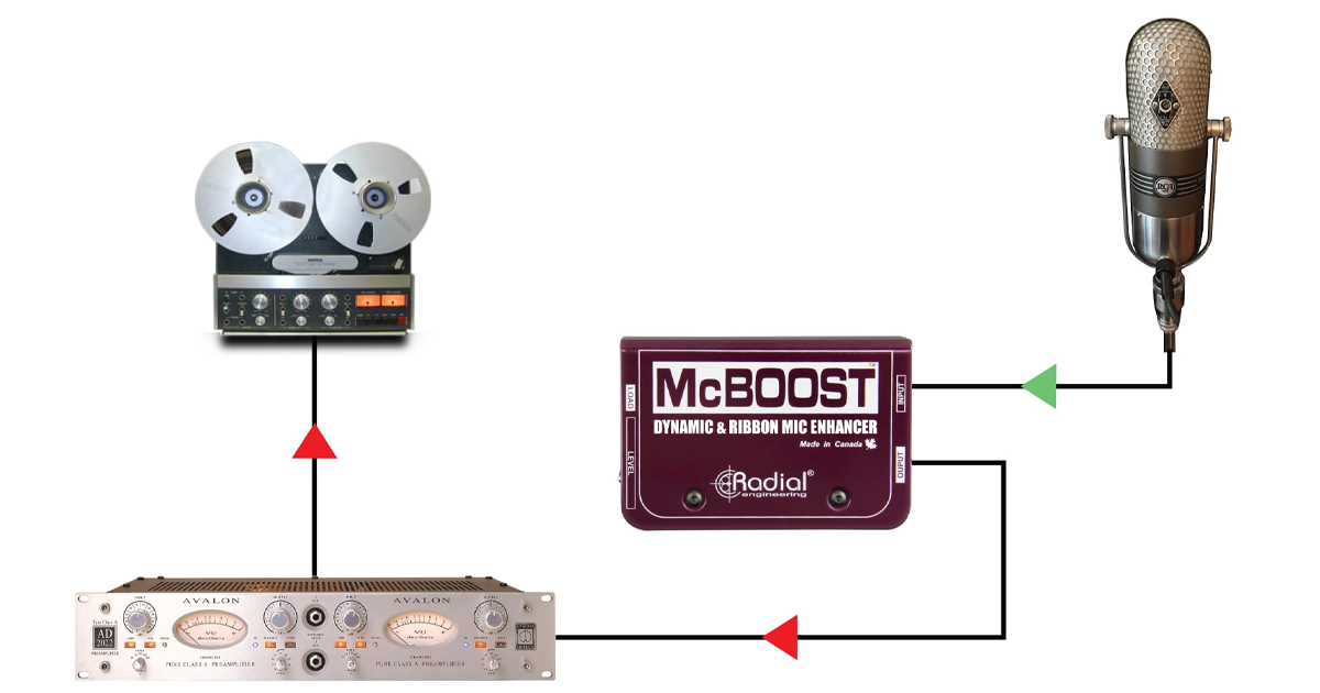 Utilizzate il McBoost per aumentare il guadagno del vostro microfono a nastro vintage per massimizzare l'headroom e ridurre al minimo il rumore. Il circuito J-FET di classe A ultra-pulito amplifica senza aggiungere distorsione o rumore.