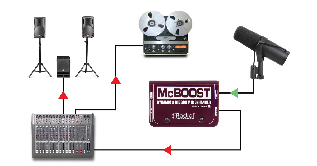 Catturate più dettagli che mai usando un microfono dinamico standard. Il McBoost funziona benissimo con qualsiasi microfono dinamico per accentuare il segnale.