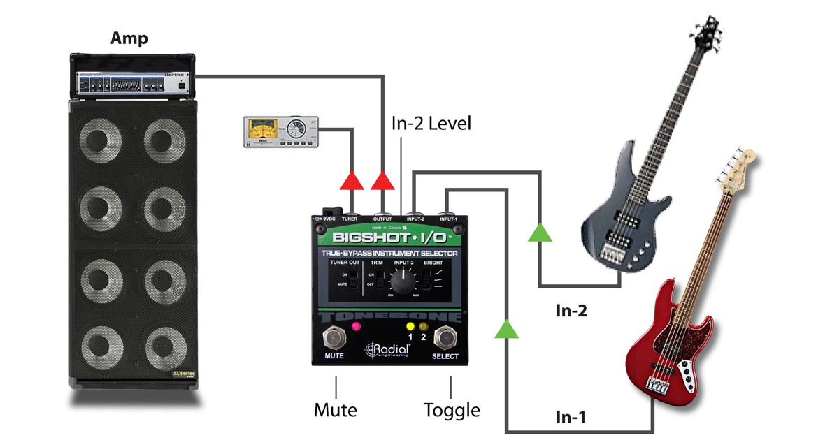 I livelli di uscita tra un basso attivo e uno passivo variano notevolmente, rendendo difficile passare da uno all’altro senza regolare il livello dell’amplificatore. Il problema si risolve collegando il basso passivo all’Input-1 e quello attivo all’Input-2. Utilizzate il controllo di livello per uniformare i volumi di uscita.