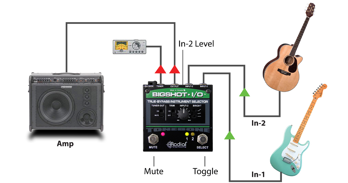 I polistrumentisti sono spesso costretti a passare dalla chitarra elettrica a quella acustica o ad altri strumenti. Utilizzando BigShot i/o siete in grado di semplificare tutto questo! Utilizzate l'Input-1 per la chitarra elettrica e l’Input-2 per l'acustica abbassando la sensibilità per bilanciare i segnali.