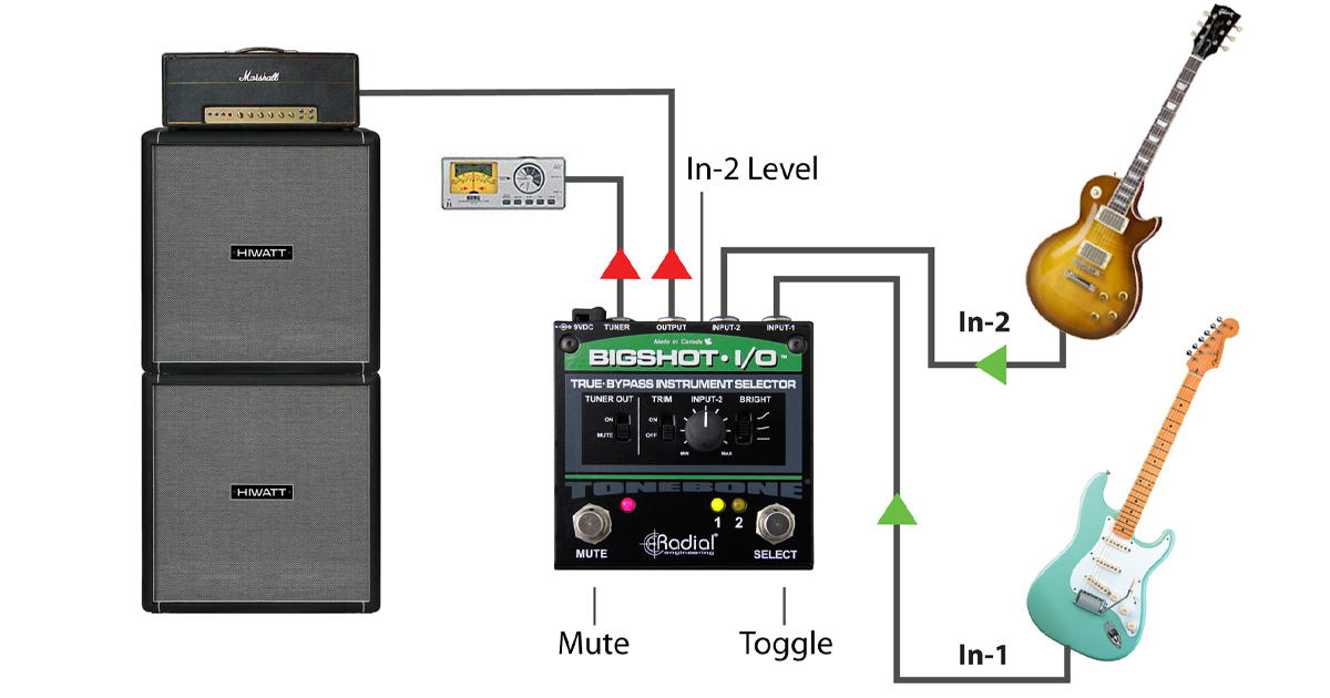 Il passaggio tra due chitarre elettriche, collegate gli strumenti a BigShot i/o come indicato e premete l'interruttore per selezionarle. Usando il controllo di livello dell’ingresso Input-2 regolate il segnale. Infine collegate l'accordatore per regolazioni silenziose sul palco con il pedale Mute.