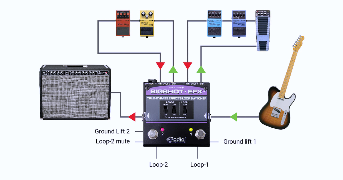  l'EFX loop-A collegato a una serie di effetti che di solito usi insieme e l'EFX loop-B con effetti basati sul tempo come un ritardo e un chorus che puoi includere o escludere dalla catena del segnale secondo le tue esigenze.