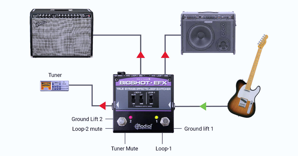 Questo set up è particolarmnete utile usando gli amplificatori più vecchi che non dispongono della commutazione di canale. Puoi collegare EFX loop-1 SEND-1 al canale 1 dell'amplificatore e SEND-2 al canale 2. Ora puoi attivare ciascun canale individualmente. Aggiungi i pedali tra gli EFX e ciascun canale per divertirti!