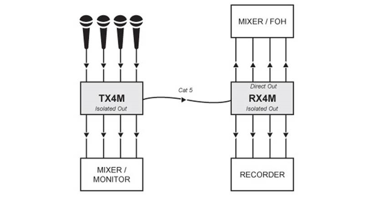 Questi moduli si usano per dividere un segnale microfonico tra i due mixer. Anche se i trasformatori possono essere posizionati all'interno del modulo di trasmissione TX4M o del modulo di ricezione RX4M, questi sono di solito messi all'interno del modulo di trasmissione in quanto permettono una maggiore flessibilità. 