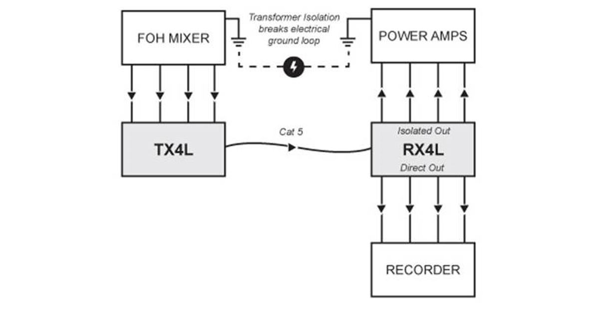 Gli isolatori line-level sono solitamente posizionati nel modulo di ricezione (RX4L) del sistema. Se usate Catapult come snake di ritorno per i monitor o da un crossover, isolando il palco dal front-of-house (FOH) eviterete un sacco di poblemi. È sufficiente collegare l'uscita dalla console a Catapult e le uscite isolate ai rack degli amplificatori o alle casse amplificate. 