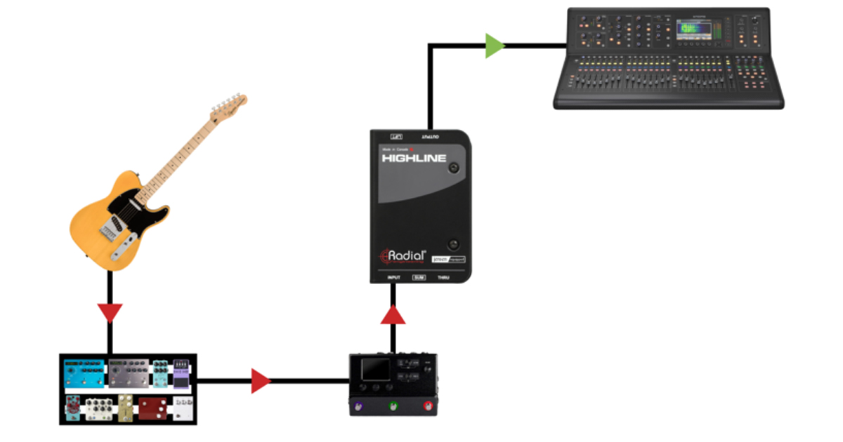 Highline consente di inviare il segnale dell’amp simulator per chitarra direttamente al PA, mantenendo il livello del segnale e la qualità del suono. Il trasformatore interno garantisce l'isolamento per ridurre il rumore e protegge le apparecchiature dall'attivazione accidentale dell'alimentazione phantom.