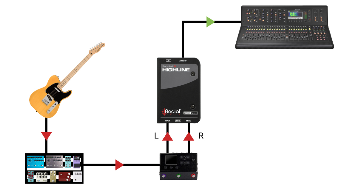 'Highline può essere configurato anche per accettare un segnale stereo e sommare entrambi i canali all'uscita XLR, in modo da non dover riconfigurare alcuna preimpostazione quando lo spazio tra i canali del PA è limitato. Basta inserire l'interruttore di somma per utilizzare la presa Thru come secondo ingresso.