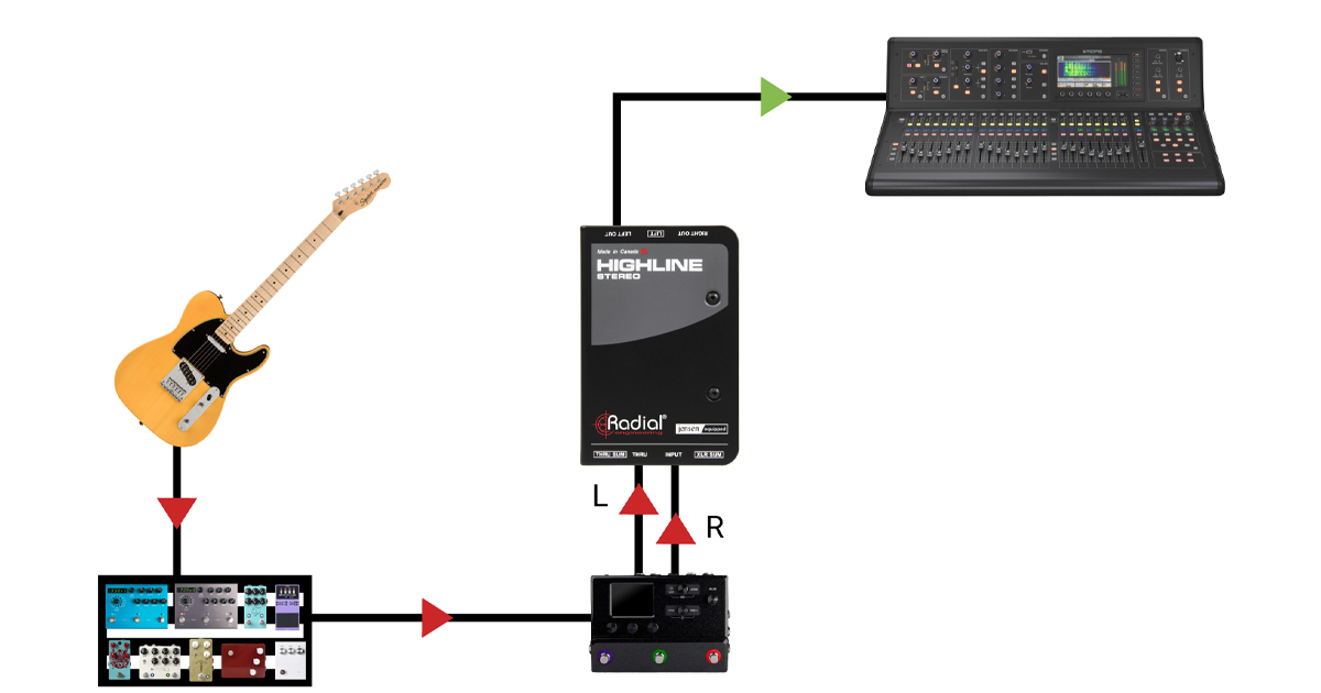 Highline Stereo può anche essere configurato per accettare un segnale stereo e sommare entrambi i canali all'uscita XLR, in modo da non dover riconfigurare alcuna preimpostazione quando lo spazio tra i canali del PA è limitato. Basta inserire l'interruttore di somma per utilizzare la presa Thru come secondo ingresso.