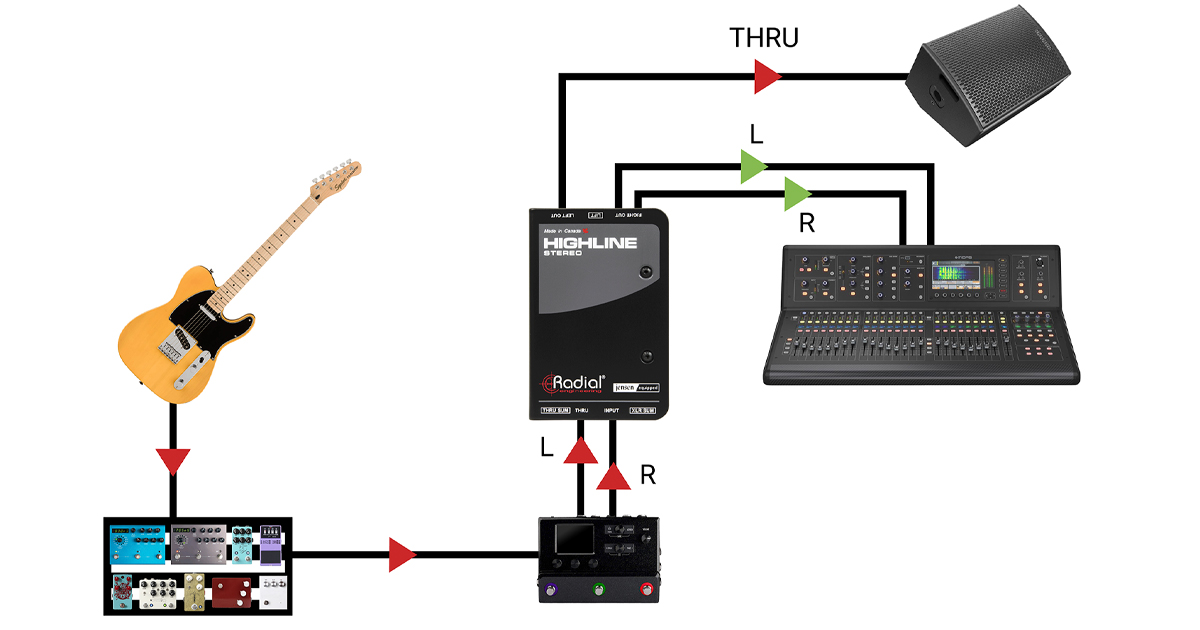 Quando si utilizza un dispositivo sorgente mono con Highline, è possibile collegare l'uscita Thru a un amplificatore da palco per il monitoraggio locale, mentre l'uscita XLR alimenta il sistema PA.