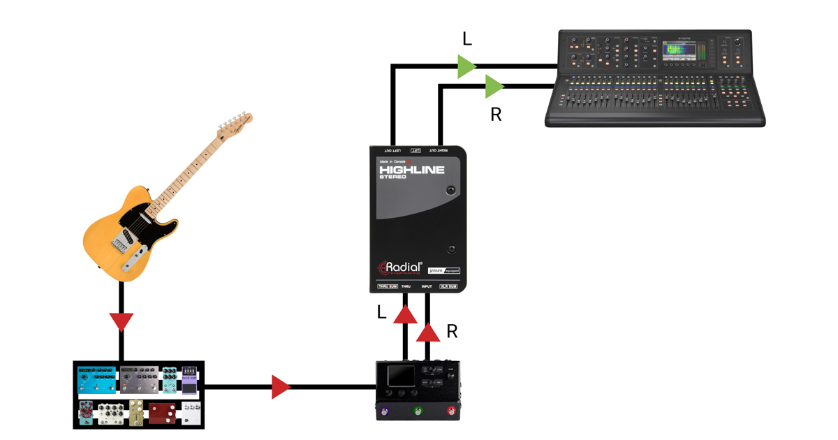 Highline Stereo può inviare il segnale dell’amp simulator per chitarra direttamente al PA, mantenendo il livello del segnale e la qualità del suono. Il trasformatore interno garantisce l'isolamento per ridurre il rumore e protegge le apparecchiature dall'attivazione accidentale dell'alimentazione phantom.