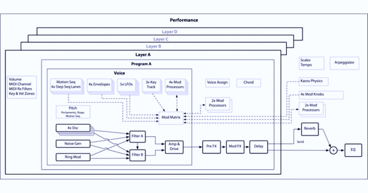 Ogni Program comprende quattro oscillatori più un generatore di rumore, ring mod, sync e x-mod. Questi vengono processati attraverso due filtri indipendenti e modulati con quattro inviluppi DAHDSR, cinque LFO e sei Mod Processor. A questo si aggiunge il Motion Sequencing 2.0 Multi-Lane e tre effetti Insert di qualità da studio.