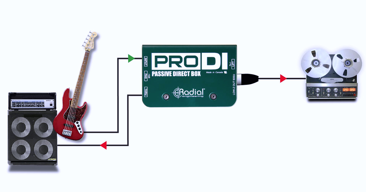 ProDI funziona In modo particolarmente efficiente con dispositivi ad alto rendimento come i bassi attivi. È in grado di gestire gli enormi livelli di segnale provenienti dai pickup attivi senza distorsioni, mentre l'isolamento del trasformatore previene i disturbi indotti dai loop di massa. In questo ProDI invia un timbro di basso pulito al Mixer e all'amplificatore dell’esecutore.