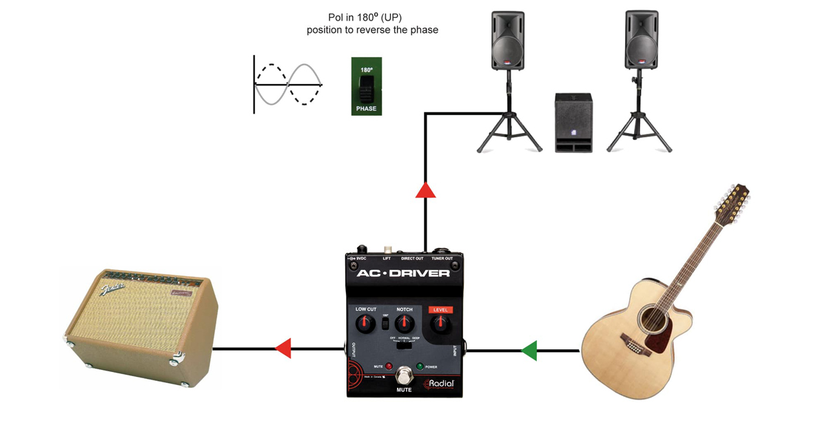 L'interruttore di controllo della fase a 180° può rimuovere gli hot spot sul palco che sono causa dei feedback