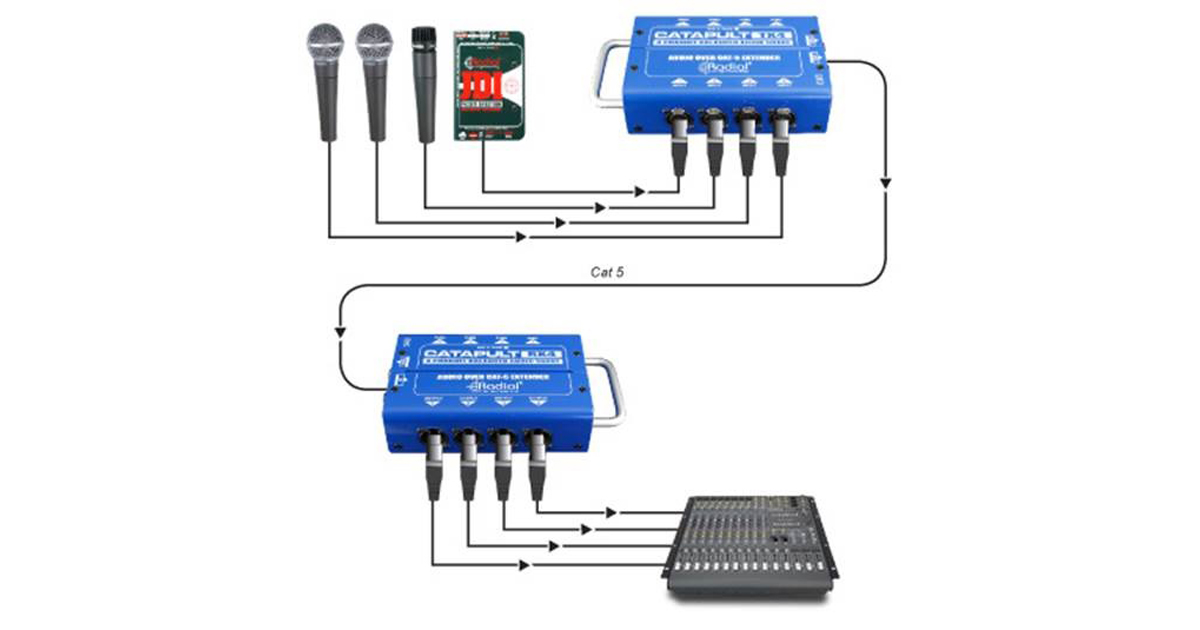 Per utilizzare Catapult nella forma più semplice, collegate insieme TX4 e RX4 utilizzando un cavo Cat 5 o Cat 6. Per inviare alimentazione phantom a 48V per alimentare microfoni a condensatore o direct box attive, il cavo deve essere schermato