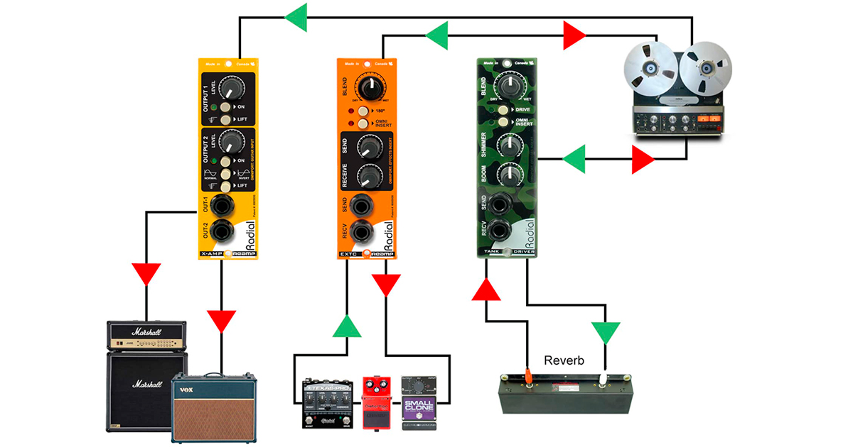 Con questa configurazione è possibile inviare un traccia di chitarra preregistrata Clean nel Radial X-Amp e agli amplificatori con ampie possibilità di Reamp