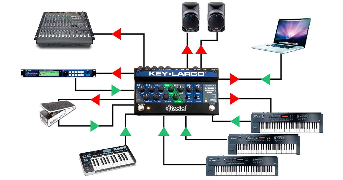 Key-Largo è al centro della configurazione della performance: mixate le tre tastiere con l'uscita audio di un soft-synth, collegando un cavo da ¼" all'ingresso del pedale sulla tastiera principale è possibile usare il pedale Sustain di Key-Largo per inviare al sistema questo tipo di messaggio, collegando inoltre all'apposita presa un pedale Volume è possibile controllare il volume generale di tutto il Set Up.