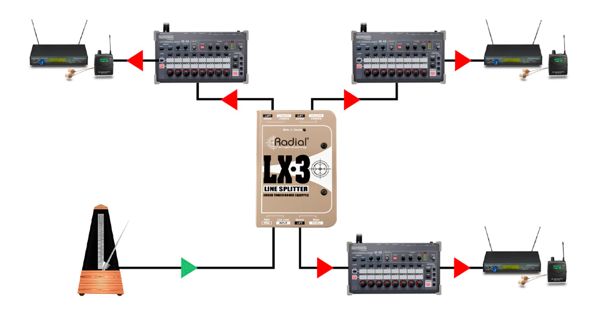 Con LX-3 è possibile dividete il click del metronomo senza perdita di segnale inviandolo a tre mixer personal monitor sul palco.