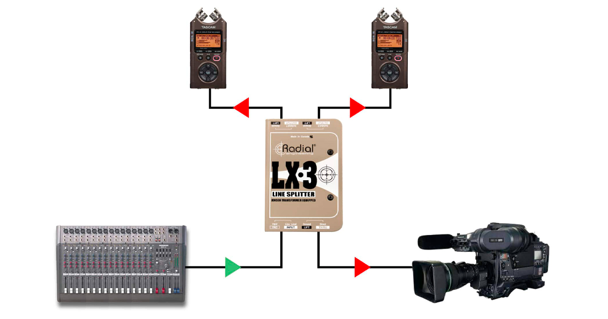 Con LX-3 è possibile inviare l'uscita audio o un live feed ad un massimo di tre diversi dispositivi di registrazione portatili contemporaneamente.