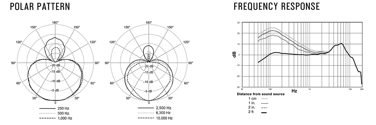 Polar pattern e risposta di frequenza dello Shure Nexodyne 5