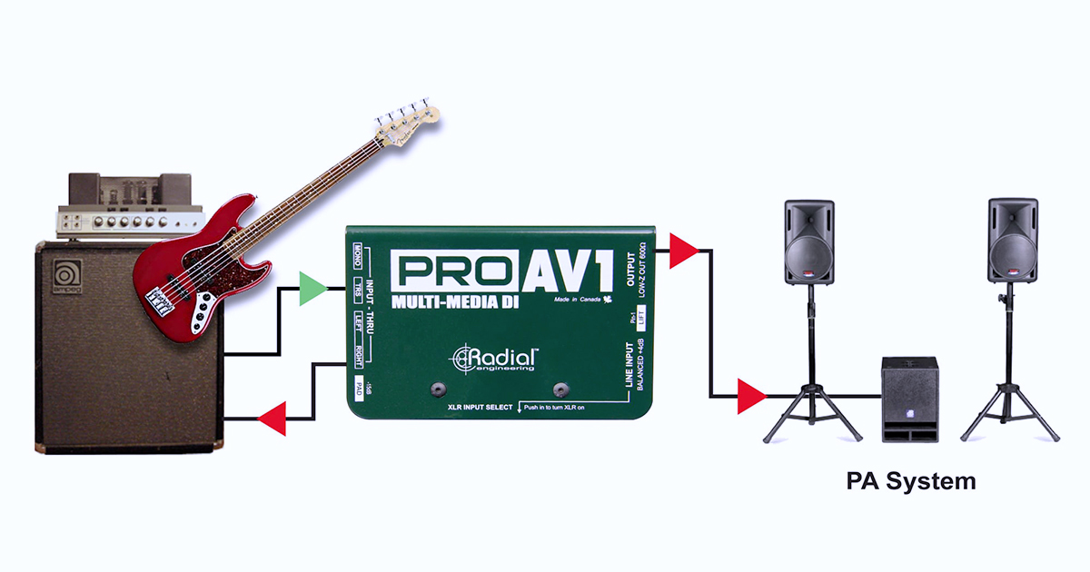 ProAV1 può essere usata anche come normale Direct Box per strumenti musicali passivi e attivi come chitarre, bassi e tastiere. 