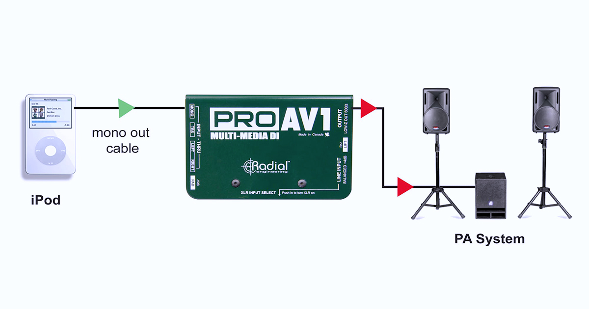 ProAV1 è ideale per interfacciare dispositivi elettronici audio consumer con PA professionali e apparecchiature di registrazione. Gli ingressi dual phone, RCA e 3,5 mm del ProAV1 sommano i canali stereo sinistro e destro in un'uscita mono.