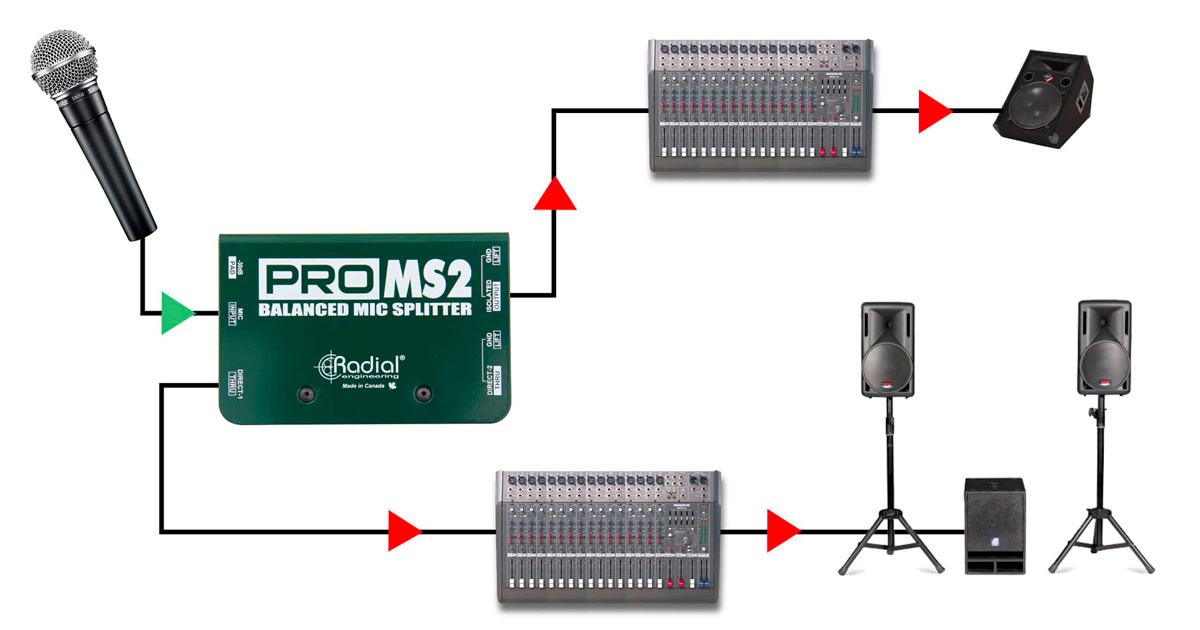 Radial ProMS2 è l'interfaccia ideale per suddividere un segnale microfonico e collegarlo a più mixer contemporaneamente. 