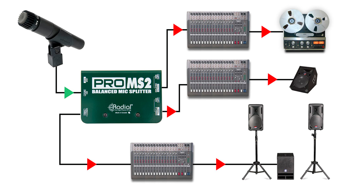 Collegando il microfono all'ingresso XLR di ProMS2, l'uscita diretta con il l'alimentazione phantom viene inviata al Mixer principale, l'uscita diretta con Ground Lift al Mixer dei monitor da palco, e l'uscita isolata al sistema di registrazione.