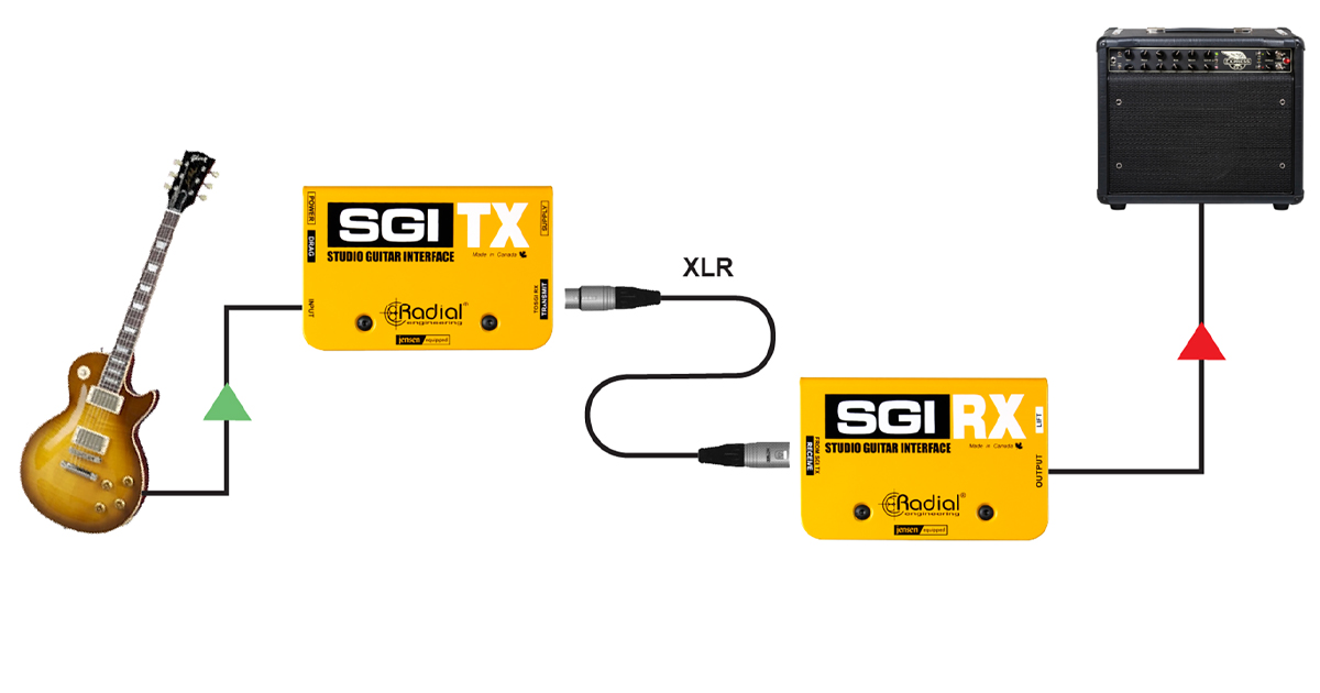 SGI offre una soluzione pronta per i palchi di grandi dimensioni, dove i segnali di chitarra ad alta impedenza sono spesso influenzati dalla capacità dei cavi lunghi o dal rumore dovuto ai sistemi di illuminazione. L'SGI bilancia il segnale e lo fornisce senza disturbi. Perfetto per i cabinet di isolamento, gli amplificatori sotto il palco o le sale remote silenziose.