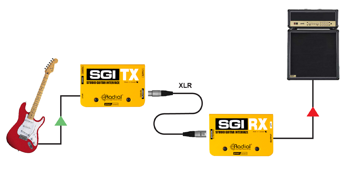 SGI è l'interfaccia perfetta per registrare in studio. Ora potete sedervi nella sala di controllo e suonare la chitarra, ascoltando i monitor in regia mentre suonate. È sufficiente collegare la chitarra all'SGI-TX, far passare un cavo bilanciato all'SGI-RX e suonare a tutto volume!