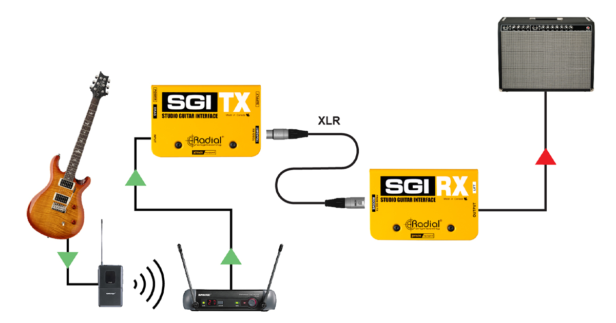 SGI può essere utilizzato anche per gestire configurazioni complesse sul palco. È possibile indirizzare il segnale dal ricevitore wireless alla pedaliera; quindi, utilizzare una seconda unità per riportare il segnale all'amplificatore per chitarra e spingere i segnali fino a dove è necessario senza introdurre rumore.