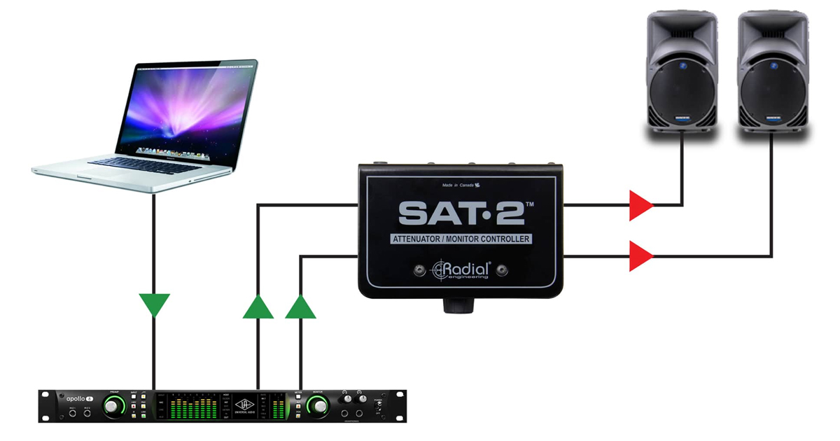 Collegate SAT-2 tra l'interfaccia audio e i diffusori attivi, utilizzando il controllo di livello e gli interruttori Dim e Mute.