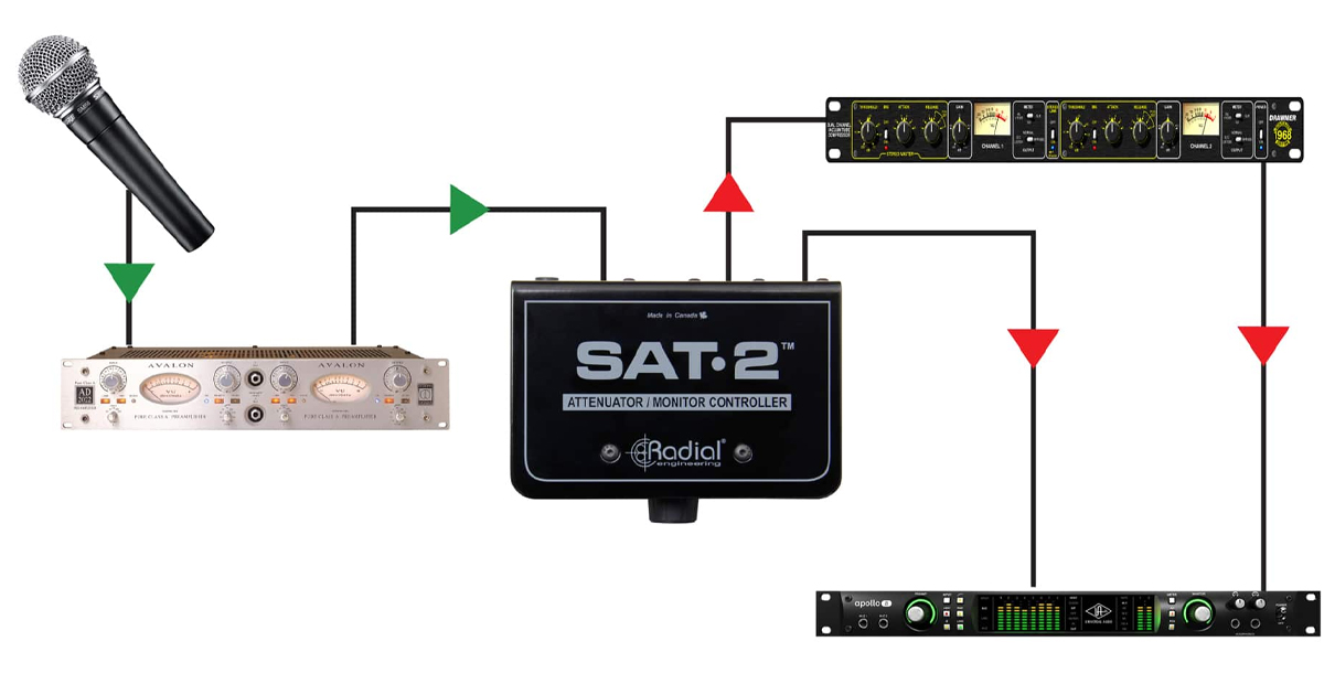 Collegate l'uscita di un preamplificatore microfonico a SAT-2, attivate l'interruttore Mono e collegate una delle uscite SAT-2 direttamente all'interfaccia di registrazione e l'altra a un dispositivo effetti e poi a una seconda traccia di registrazione. Regolate il mix tra le due tracce nella DAW.