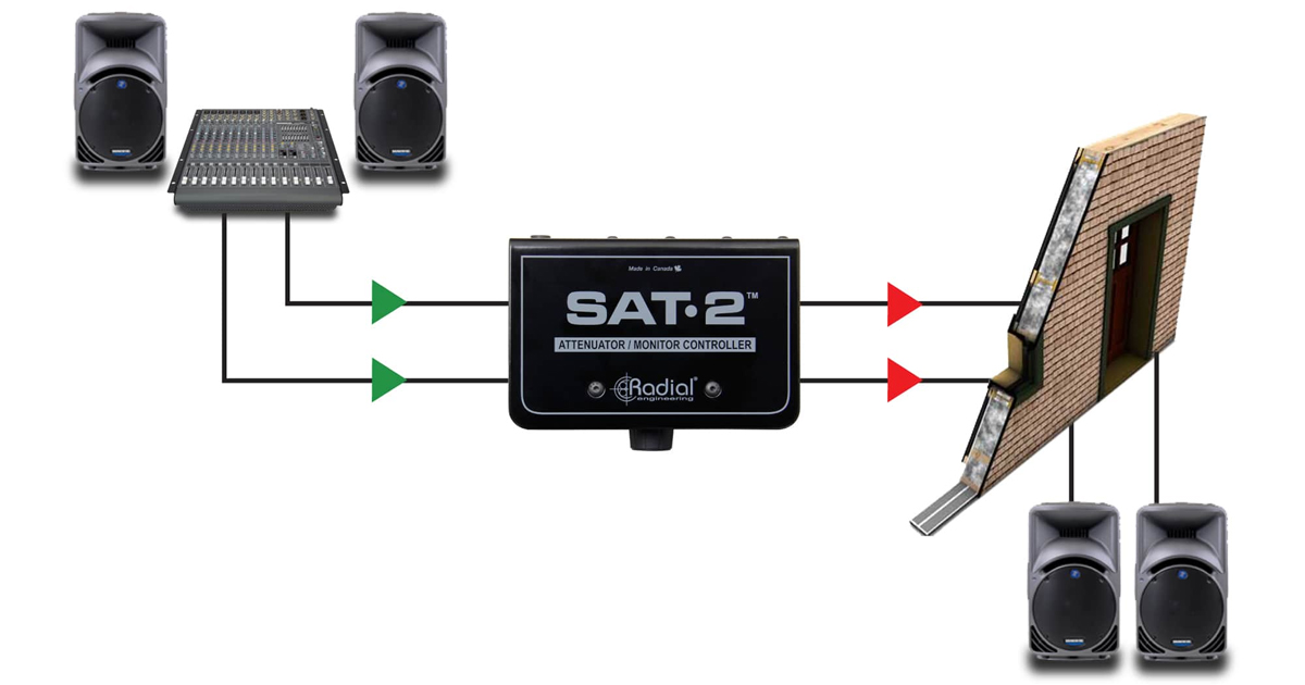 Interfaccia tra l'uscita ausiliaria di un mixer PA e i diffusori amplificati di un'altra sala del locale, fornendo un controllo locale del volume per ciascuna zona.