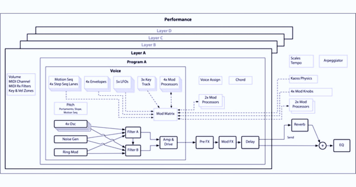 Ogni Program comprende quattro oscillatori più un generatore di rumore, ring mod, sync e x-mod. Questi vengono processati attraverso due filtri indipendenti e modulati con quattro inviluppi DAHDSR, cinque LFO e sei Mod Processor. A questo si aggiunge il Motion Sequencing 2.0 Multi-Lane e tre effetti Insert di qualità da studio. Ogni Program comprende quattro oscillatori più un generatore di rumore, ring mod, sync e x-mod. Questi vengono processati attraverso due filtri indipendenti e modulati con quattro inviluppi DAHDSR, cinque LFO e sei Mod Processor. A questo si aggiunge il Motion Sequencing 2.0 Multi-Lane e tre effetti Insert di qualità da studio.