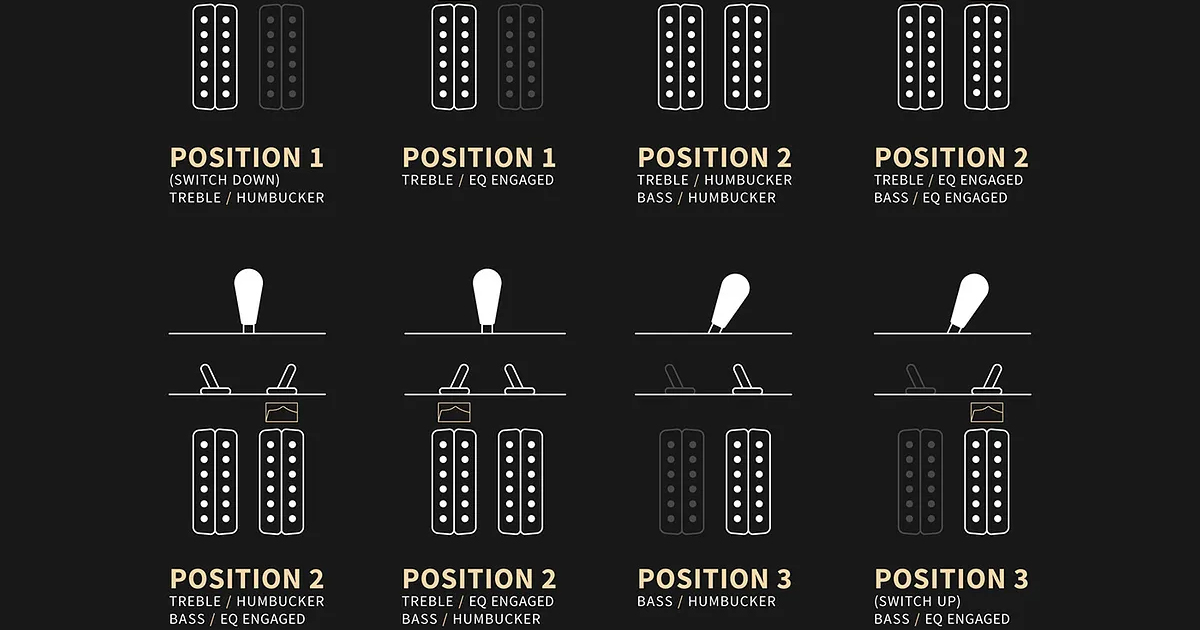 I due Mini-Toggle EQ Switch attivano un filtro passa alti su ogni pickup, permettendo di ottenere fino a 8 combinazioni sonore insieme al toggle switch a 3 vie.