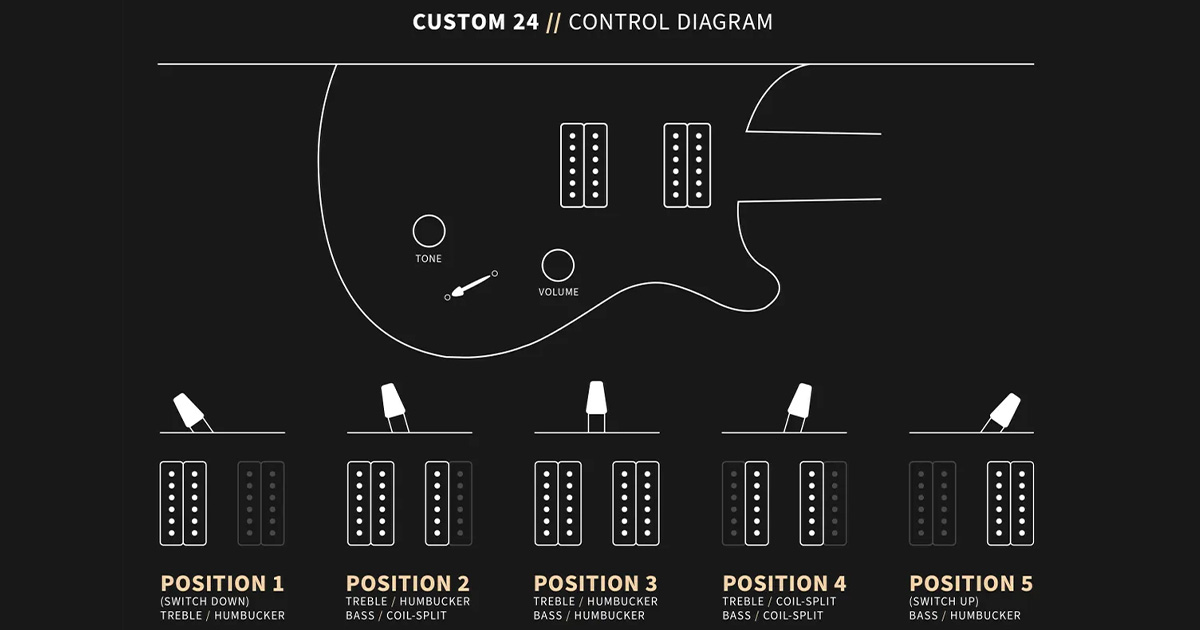 Nel 2025 la Custom 24 monta i nuovi humbucker DMO, abbinati a controlli di volume e tono e un selettore Blade Switch a 5 vie.