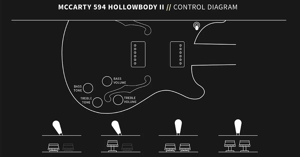 La PRS McCarty 594 Hollowbody II monta due humbucker McCarty III di ispirazione vintage, abbinati a controlli di volume e tono push-pull separati per ogni pickup e a un selettore a tre posizioni.
