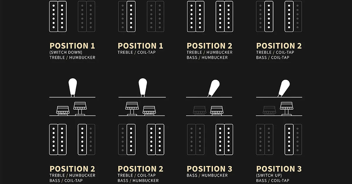 I controlli del tono push-pull consentono di splittare i pickup separatamente, ottenendo fino a 8 configurazioni sonore differenti.