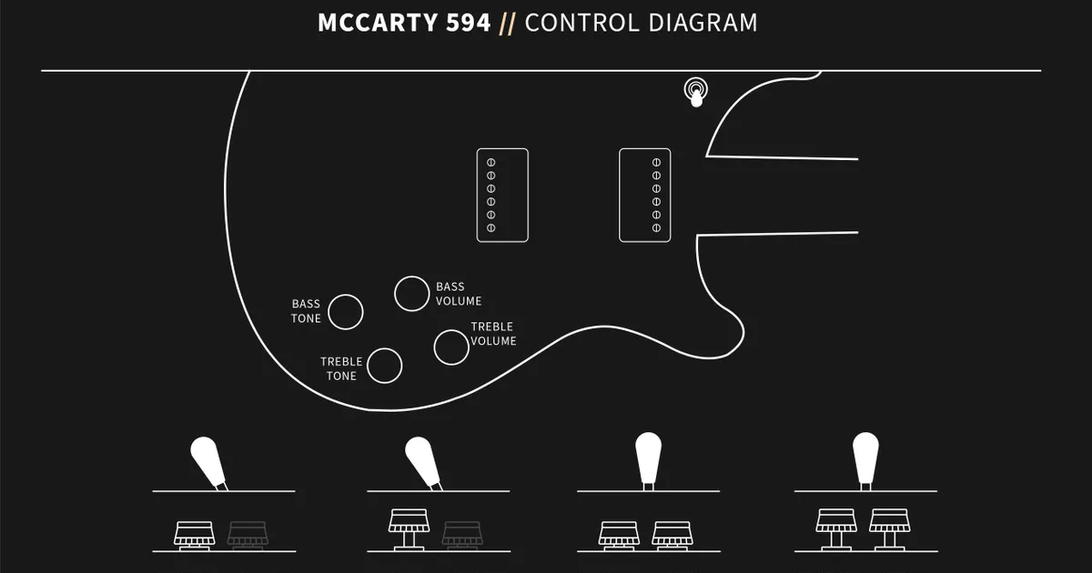 La McCarty 594 monta due humbucker McCarty III, con controlli separati di volume e tono push-pull e un selettore a 3 posizioni.