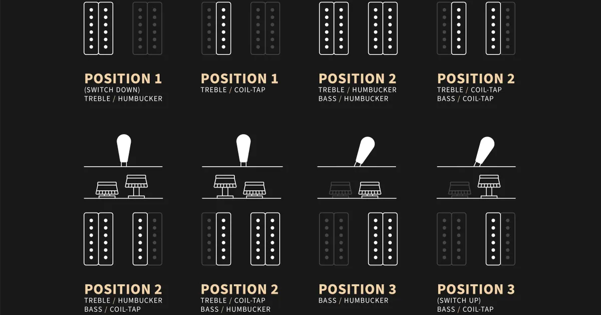 Le due manopole del tono push-pull splittano singolarmente i due humbucker, permettendo di ottenere fino a otto diverse sonorità.