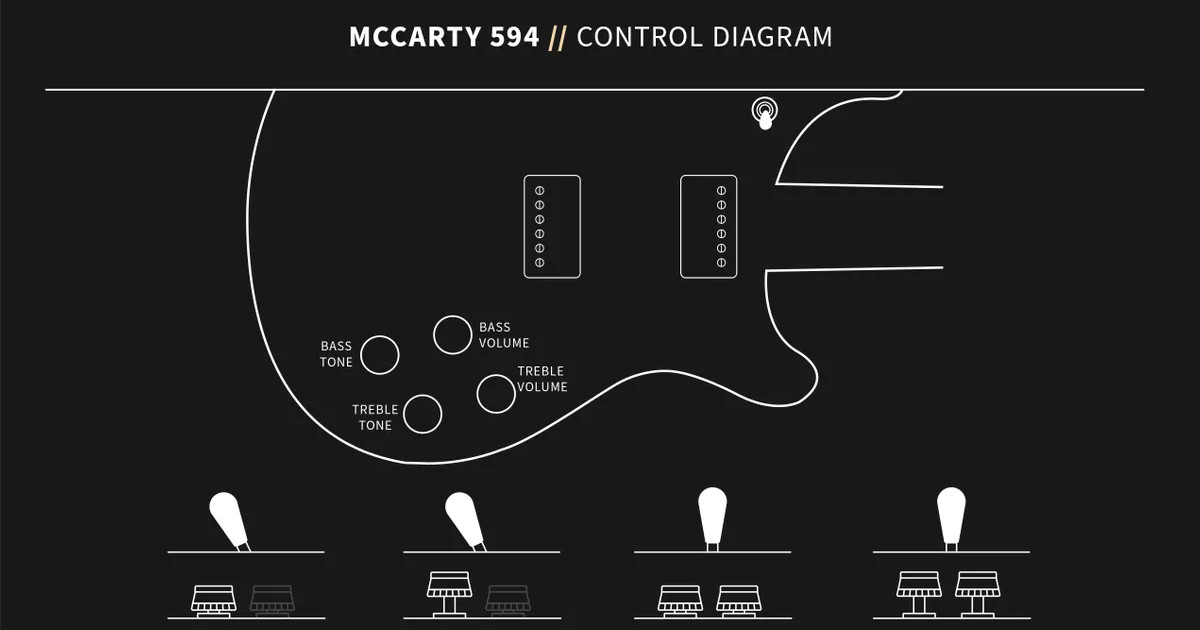 La PRS McCarty 594 monta due humbucker 58/15 LT splittabili singolarmente, con un Toggle Switch a 3 vie.