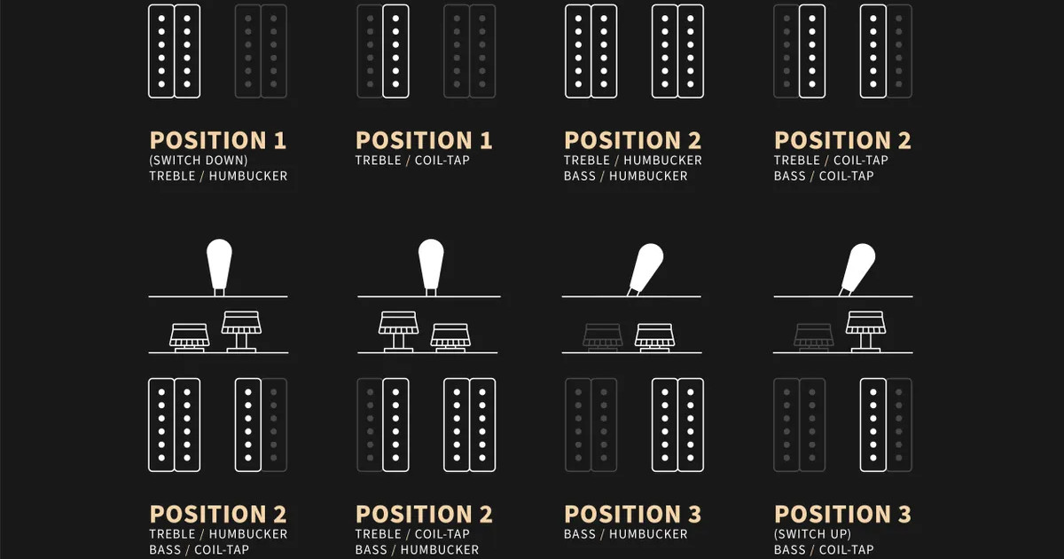 Oltre alle 3 posizioni classiche, splittando i pickup singolarmente si ottengono altre 5 configurazioni, risultando in un ventaglio di 8 diverse sonorità.