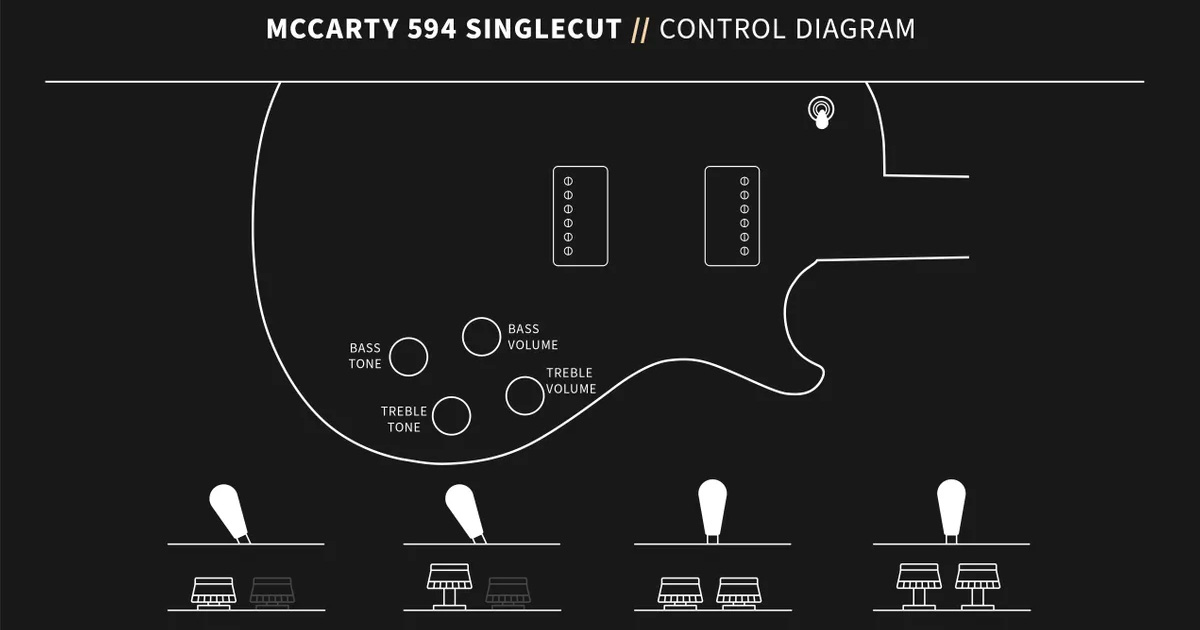 La PRS McCarty 594 Singlecut, come la sorella double cut, monta due humbucker 58/15 LT splittabili singolarmente, con un Toggle Switch a 3 vie.
