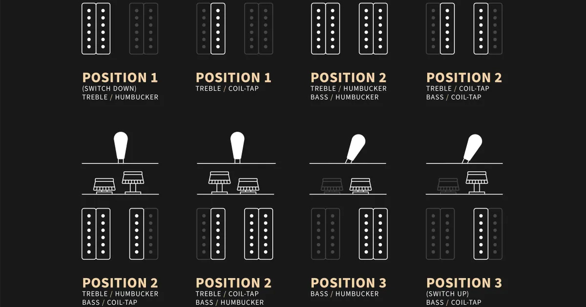 Oltre alle 3 posizioni classiche, splittando i pickup singolarmente si ottengono altre 5 configurazioni, risultando in un ventaglio di 8 diverse sonorità.