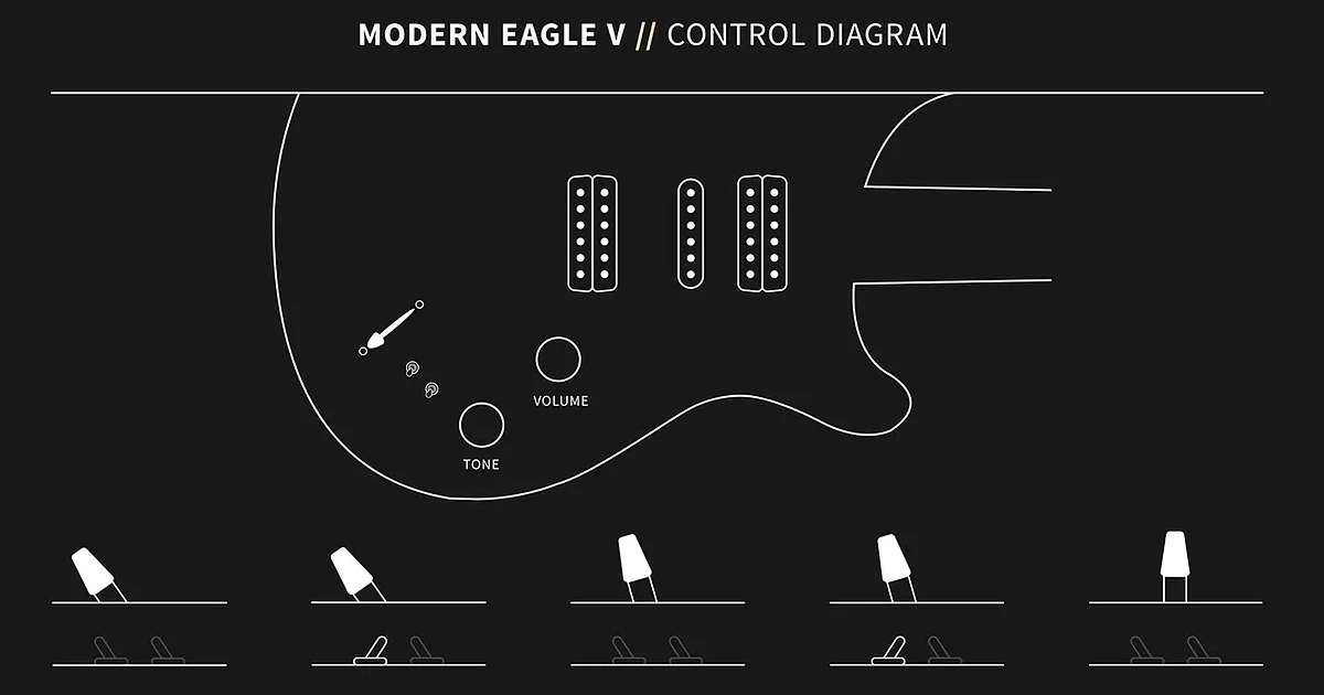 La PRS Modern Eagle a una configurazione a tre pickup, con due humbucker MEV e un NS-01.