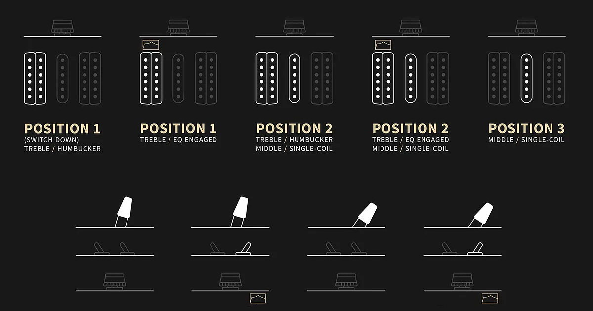 L'elettronica comprende potenziometri di volume e tono push-pull, un blade switch a 5 vie e due switch EQ-Mini Toggle.