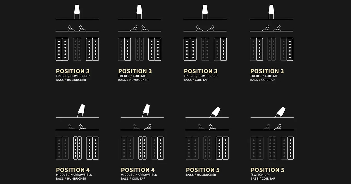 Lo switch a 5 posizioni è abbinato a due Mini-Toggle Coil-Tap Switch che splittano i due pickup separatamente, per un totale di 12 diverse sonorità.