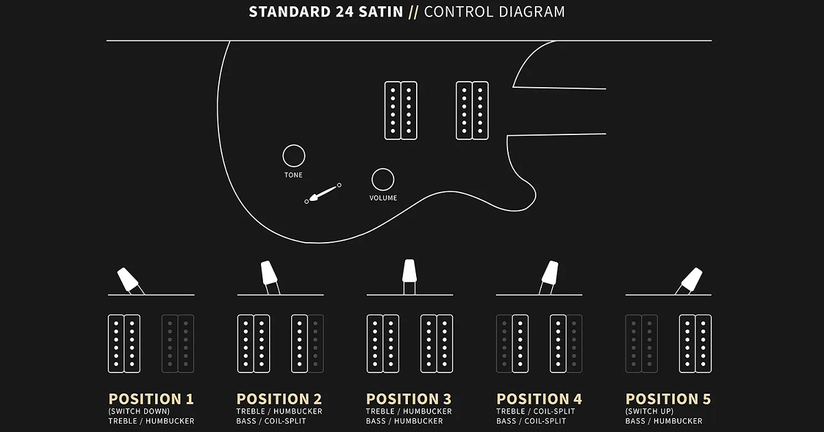 I nuovi pickup DMO dispongono di un selettore a 5 posizioni: humbucker al ponte, ponte più manico coil-split, entrambi gli humbucker, entrambi i pickup coil-split e humbucker al manico nella quinta posizione.