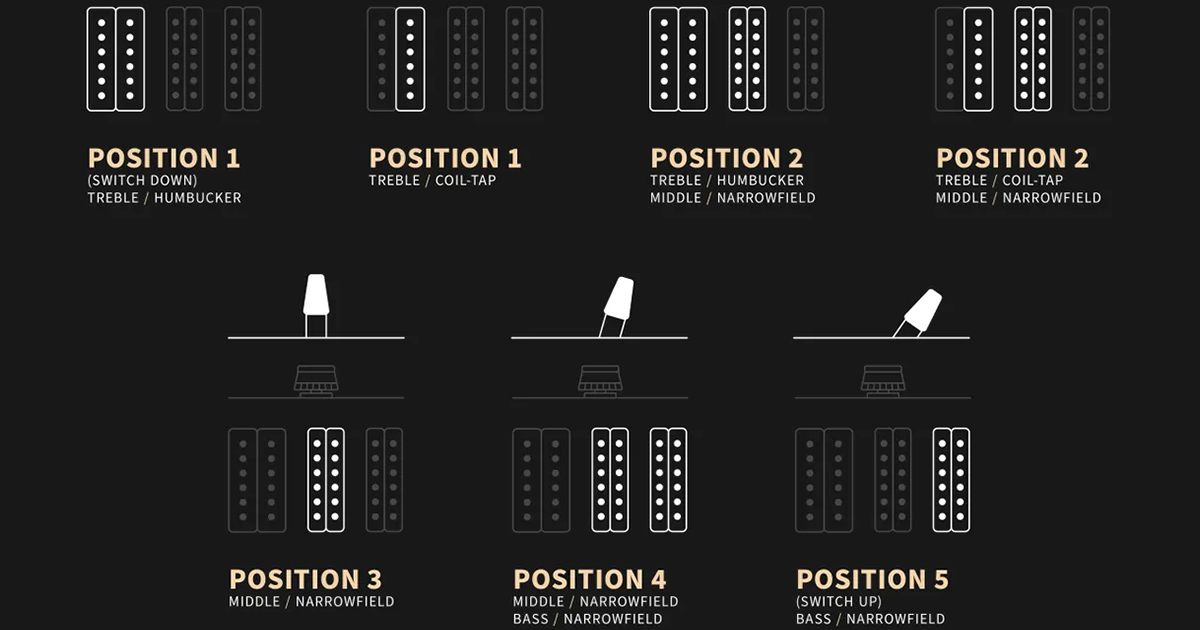 Il push-pull permette di splittare l'humbucker al ponte, ottenendo due configurazioni aggiuntive oltre alle cinque posizioni del selettore.